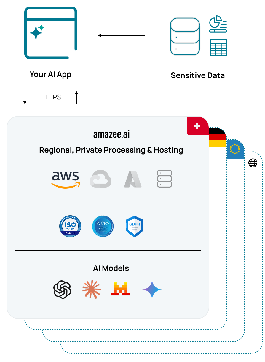 Architecture diagram of amazee.ai's private AI API, showing secure HTTPS routing to ISO and GDPR compliant regional hosting with private AI models.